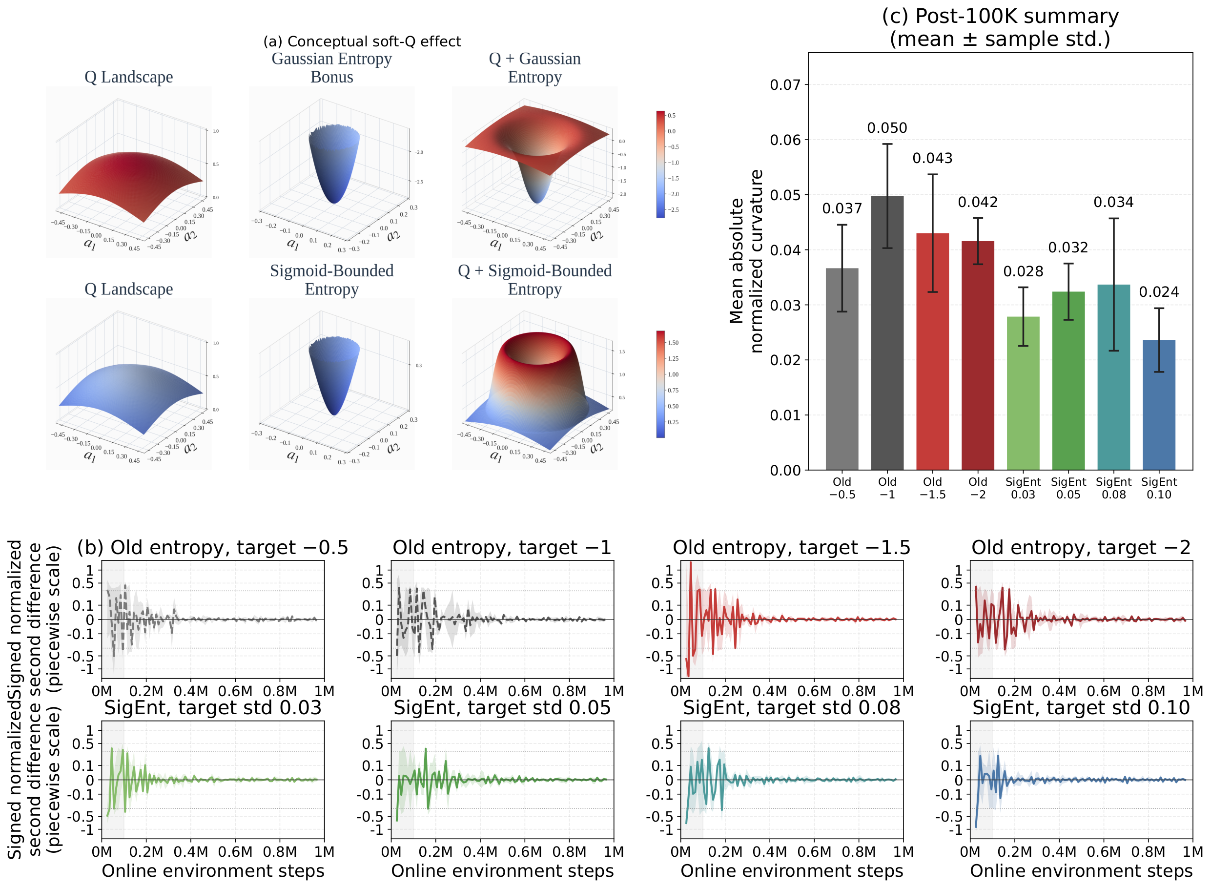 Three-panel composite: conceptual soft-Q landscape under default vs. sigmoid-bounded entropy, per-run Q-gradient stability curves, and post-100K summary bars, for Door Human one-shot training